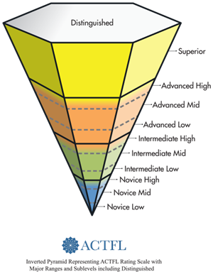 ACTFL Proficiency Levels 