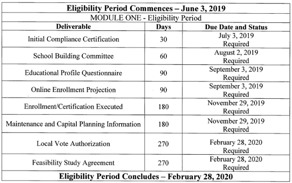 Eligibility period 